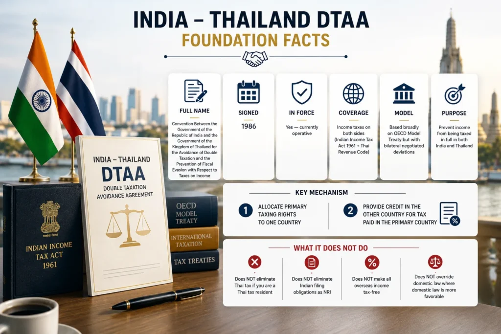 Foundation overview for India-Thailand DTAA digital nomads explaining the Double Tax Avoidance Agreement, treaty purpose, tax residency, and allocation of taxing rights.