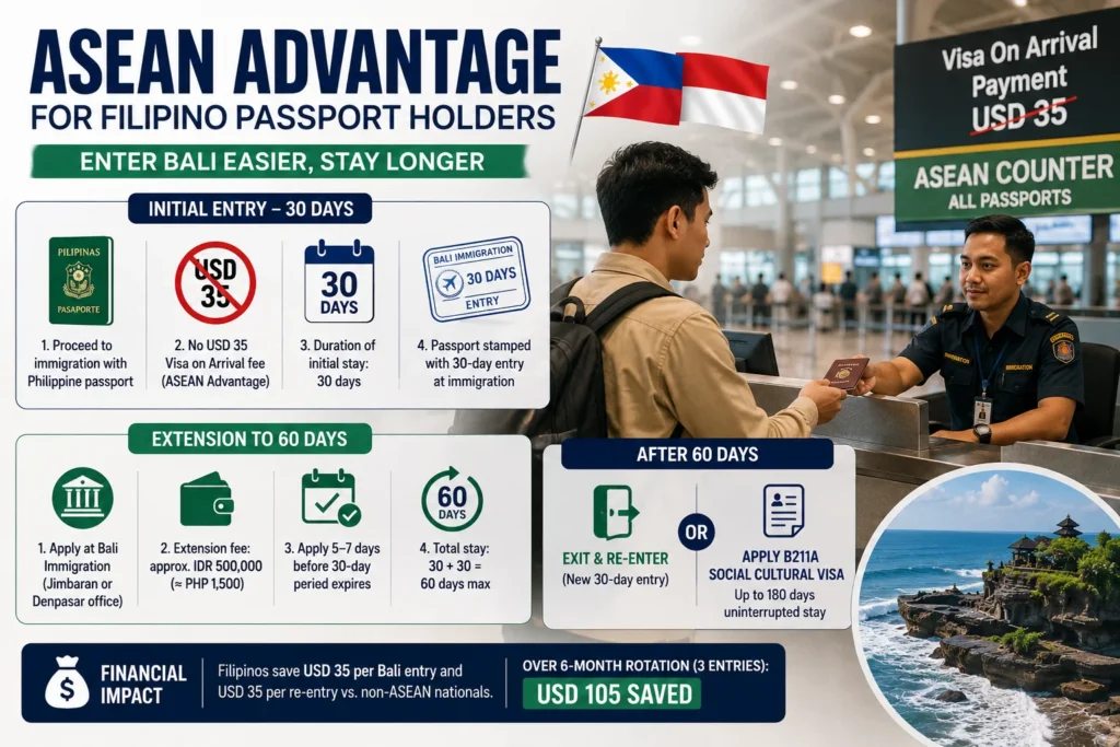 Bali for Filipino digital nomads explaining the ASEAN entry advantage for Filipino passport holders traveling to Indonesia.