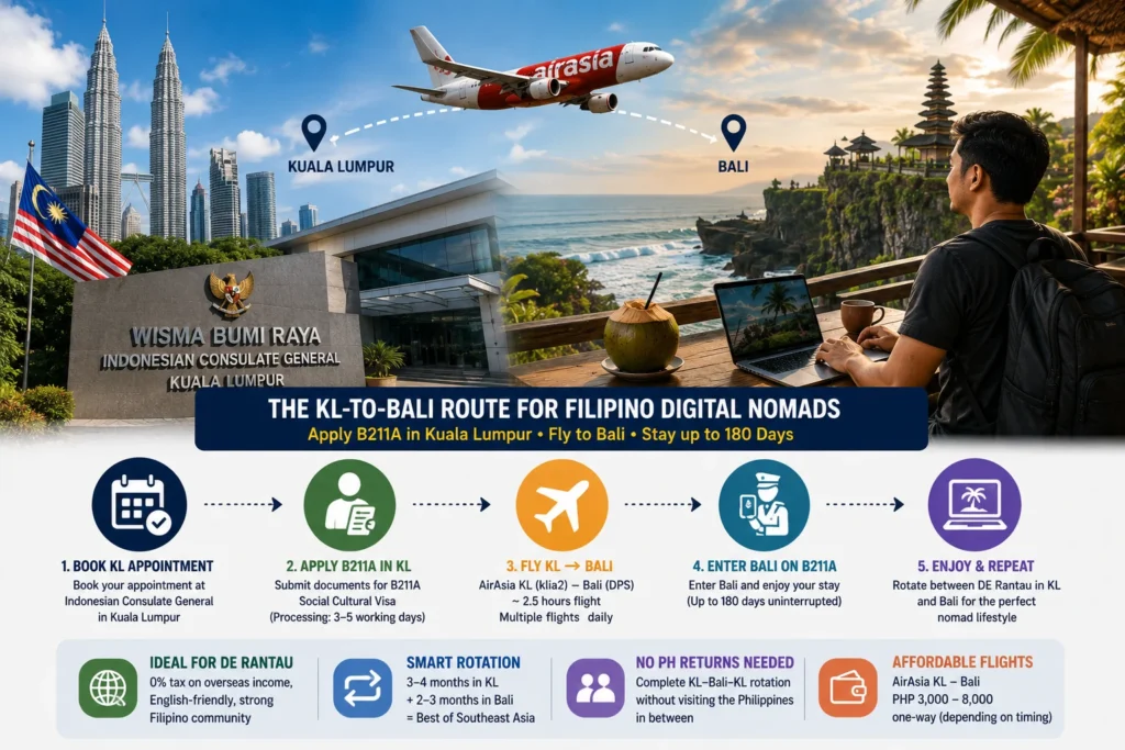 Bali for Filipino digital nomads applying from Kuala Lumpur through the DE Rantau rotation path