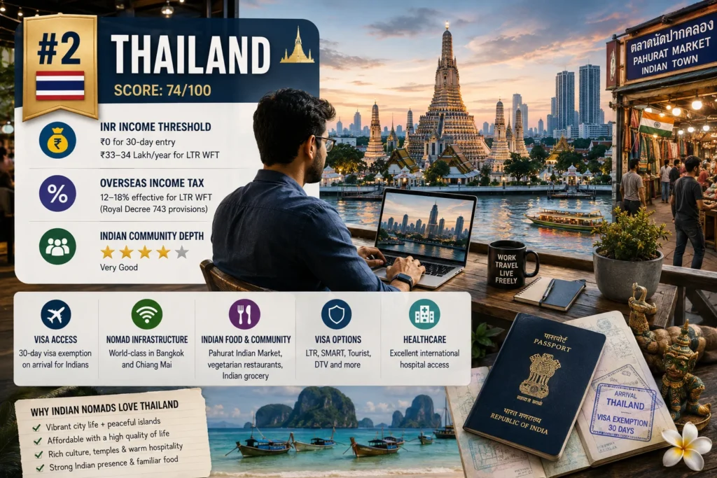 Thailand among the best countries for Indian digital nomads, offering remote work destinations, strong connectivity with India, and established nomad communities.