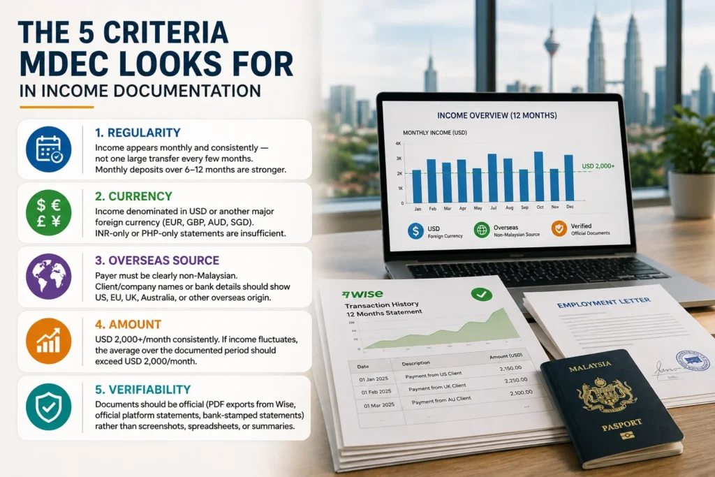 Illustration showing DE Rantau income proof documents that MDEC reviews, including employment letters, invoices, bank statements, and Wise transaction records