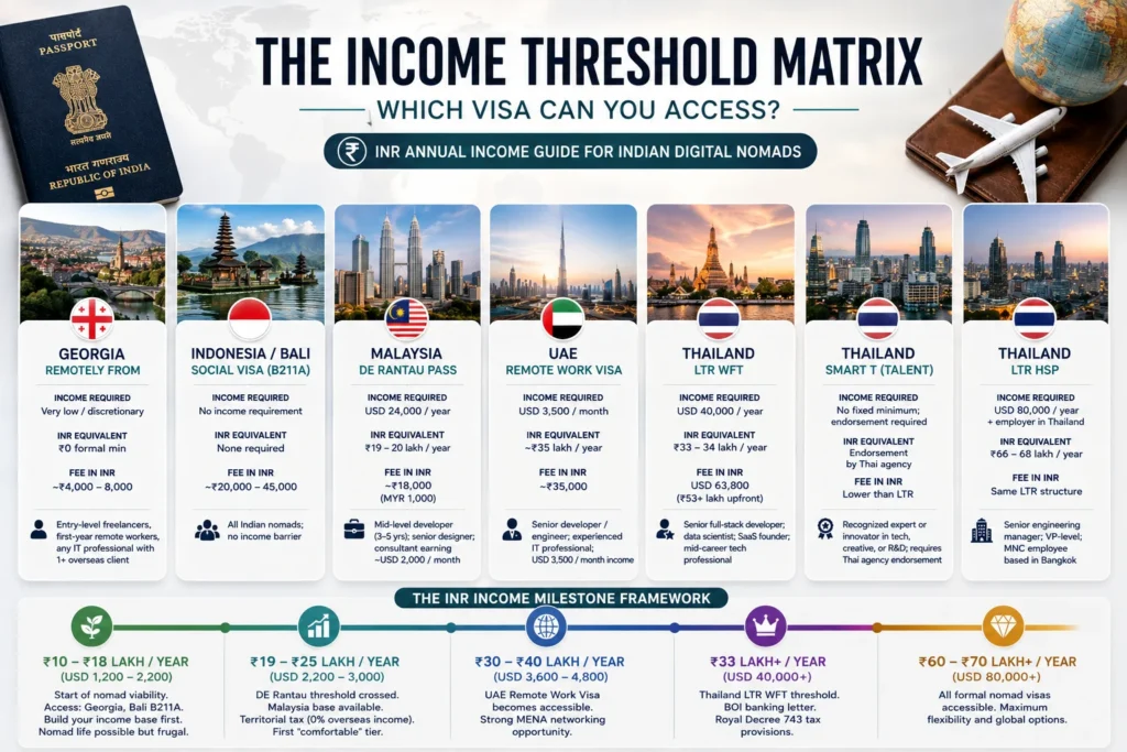 digital nomad guide Indian passport holders comparing monthly income thresholds in INR for digital nomad visa eligibility.