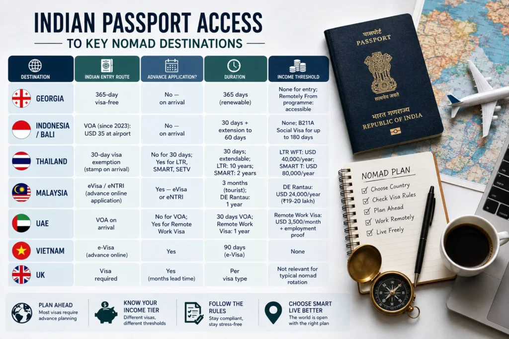digital nomad guide Indian passport holders showing passport access and visa requirements for key digital nomad destinations.