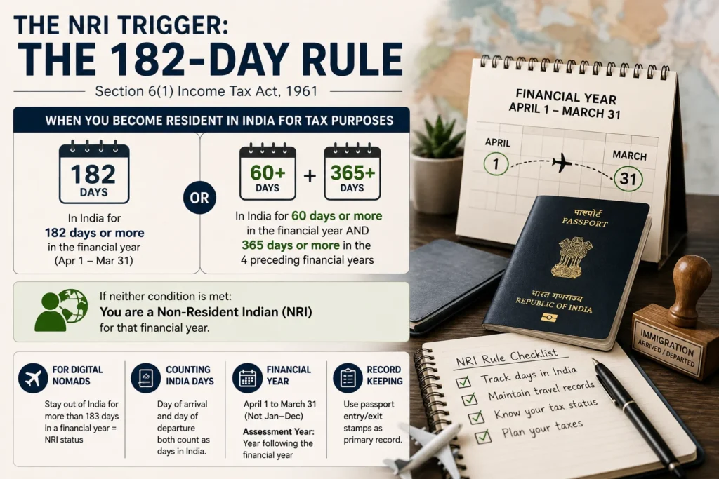 Do Indian digital nomads pay income tax in India under the 182-day NRI residency rule