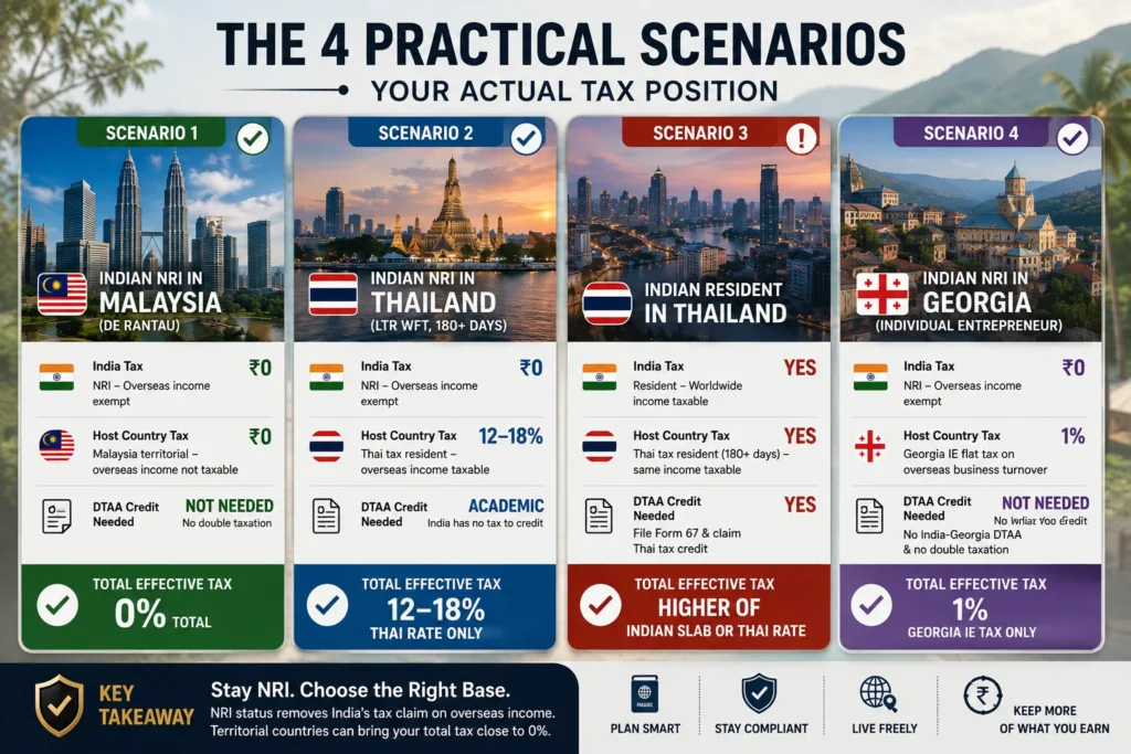 Four practical tax scenarios showing how Indian digital nomads avoid double taxation based on residency, overseas income and host-country tax rules