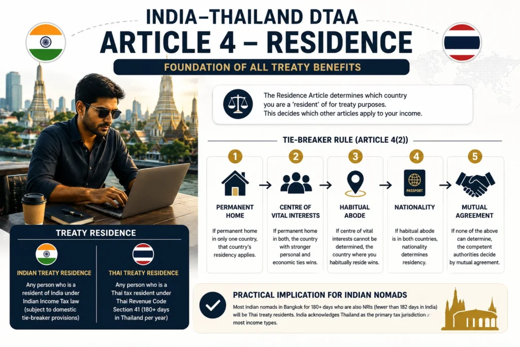 Article-by-article guide for India-Thailand DTAA digital nomads explaining Articles 7, 10, 11, 12, 14, and 15 and how each treaty provision affects cross-border taxation.