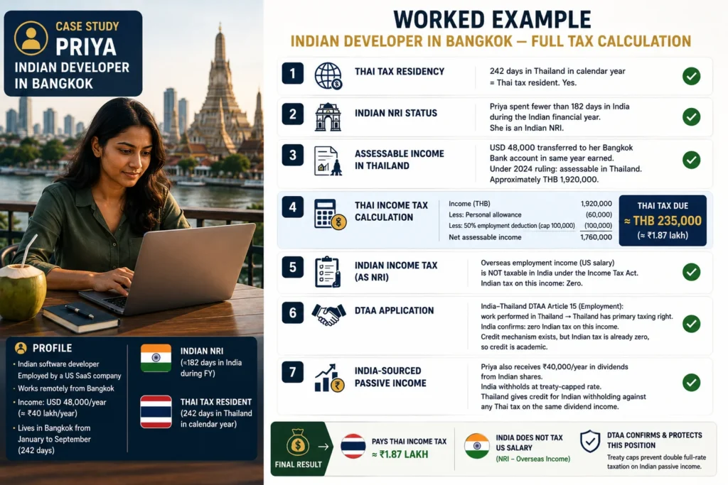 Worked tax calculation example for India-Thailand DTAA digital nomads showing how an Indian software developer in Bangkok calculates tax under the India-Thailand DTAA.