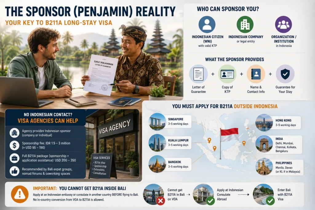 Indonesia Social Visa remote workers guide explaining who can act as a B211A sponsor or Penjamin and how sponsorship works