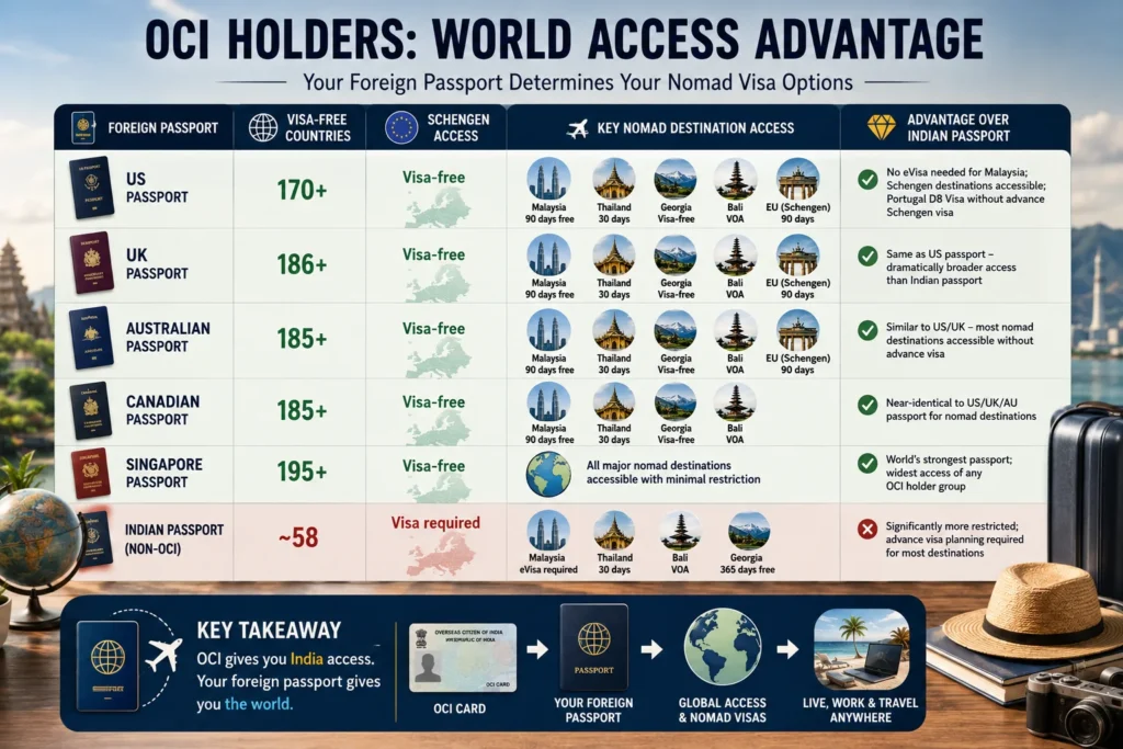 OCI card holders digital nomad visa options vary by foreign passport, with passport nationality determining visa access, eligibility, and entry routes.