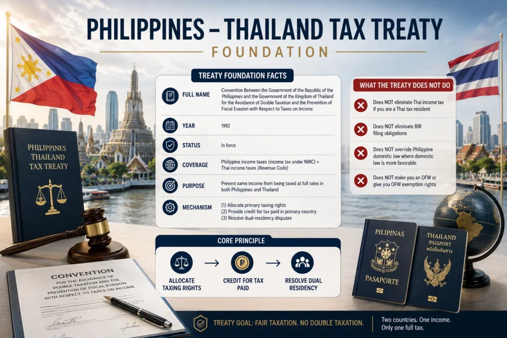 Diagram explaining the Philippines Thailand tax treaty digital nomads foundation, including tax residency, treaty relief, double taxation prevention, and tax credit rules.