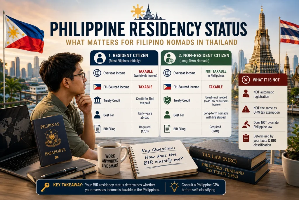 Flowchart explaining the Philippines Thailand tax treaty digital nomads residency status, including Resident Citizen, Non-Resident Citizen, and Philippine tax obligations.