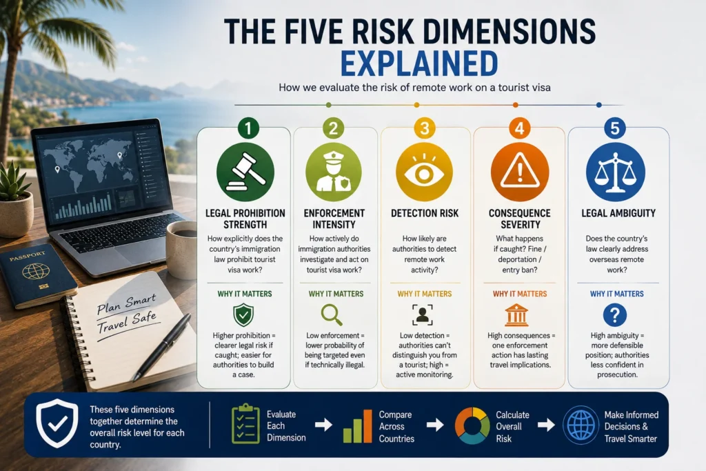 Diagram explaining the five risk dimensions used to evaluate remote work tourist visa lowest risk countries, including legal prohibition, enforcement, detection, consequences, and legal ambiguity.