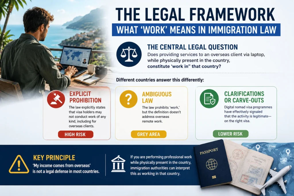 Illustration explaining how immigration law defines work for remote work tourist visa lowest risk countries and why legal interpretation differs between jurisdictions.