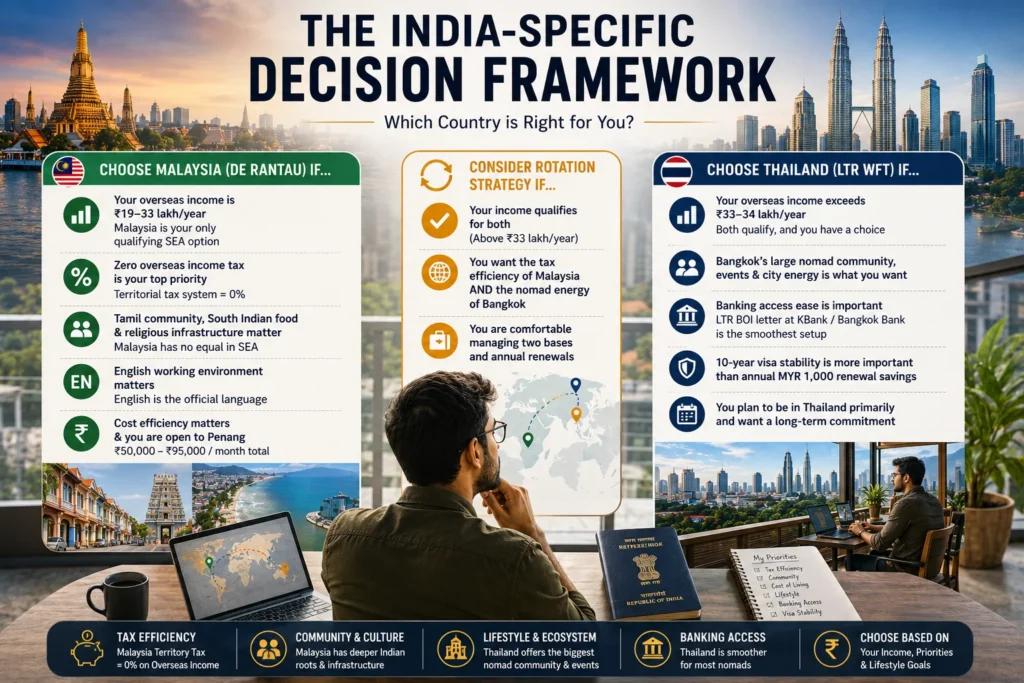 Thailand vs Malaysia Indian nomads decision framework comparing income thresholds, taxes, banking, Indian communities, and the best destination based on different income levels.