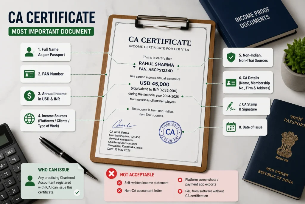 CA certificate format for Thailand LTR Visa application from India