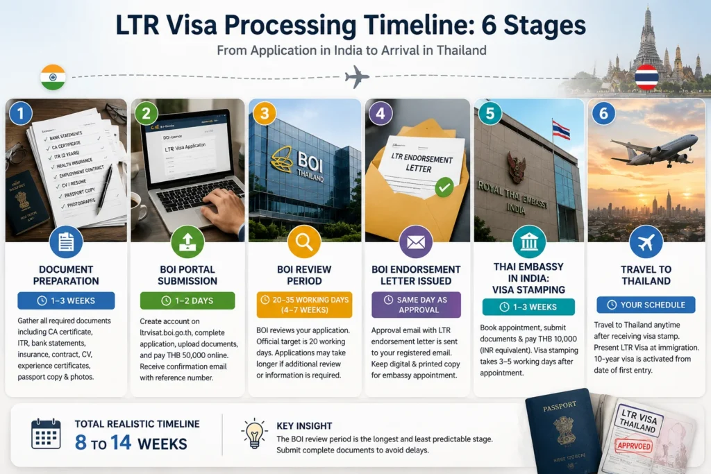Step-by-step LTR Visa processing stages for Indian applicants 2026
