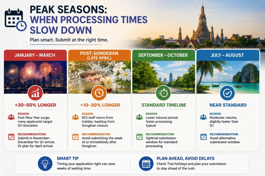 LTR Visa processing time by season — when it slows down for Indian applicants