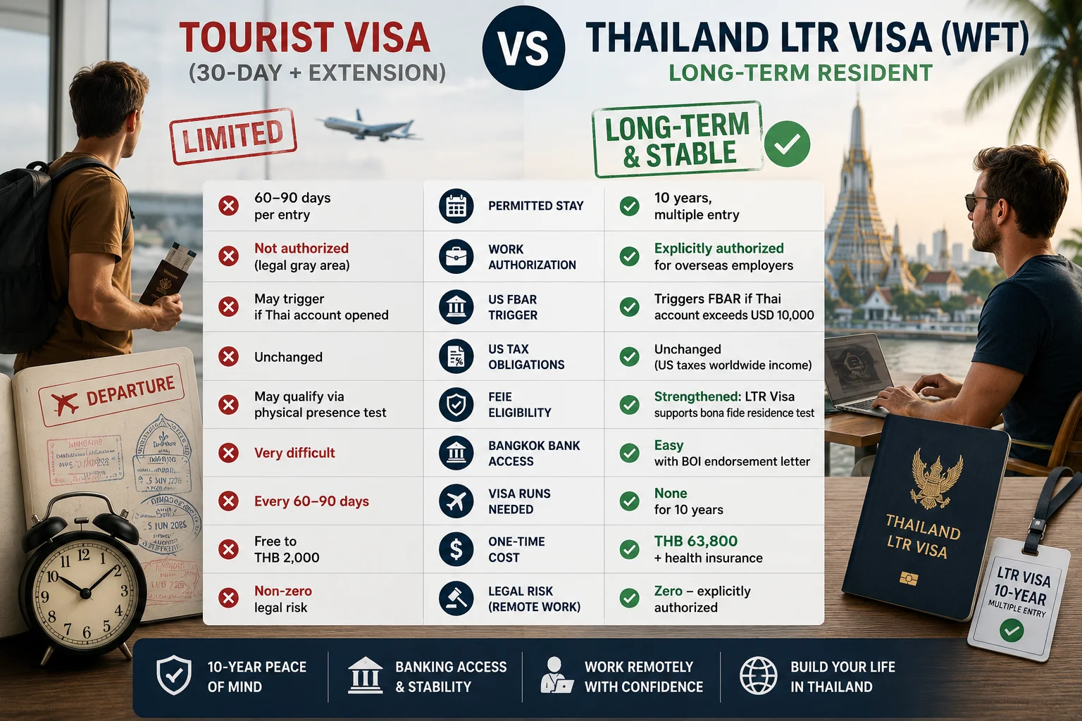 Comparison between the Thailand LTR Visa and Tourist Visa for American citizens, highlighting stay duration, work authorization, banking access, tax considerations, and legal status.