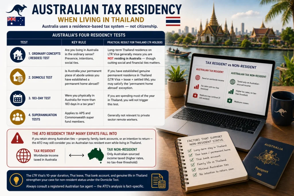 Australian citizen living in Thailand reviewing tax residency rules, ATO residency tests, and long-term relocation planning under the Thailand LTR Visa.