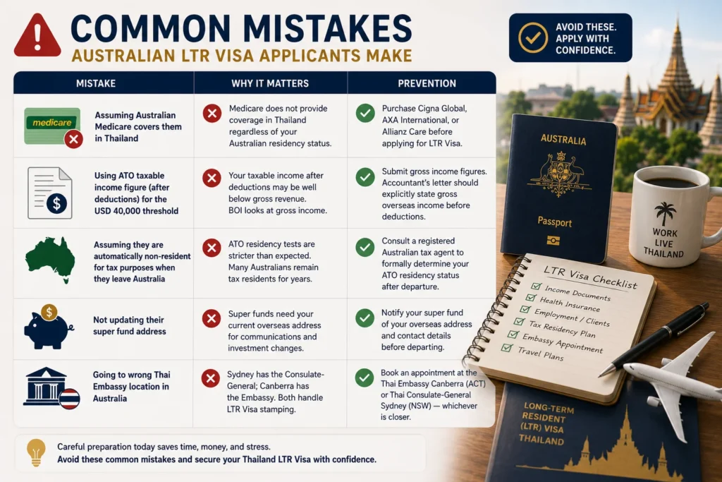 Australian applicant reviewing Thailand LTR Visa requirements to avoid common mistakes involving Medicare, ATO tax residency, superannuation, and BOI documentation.