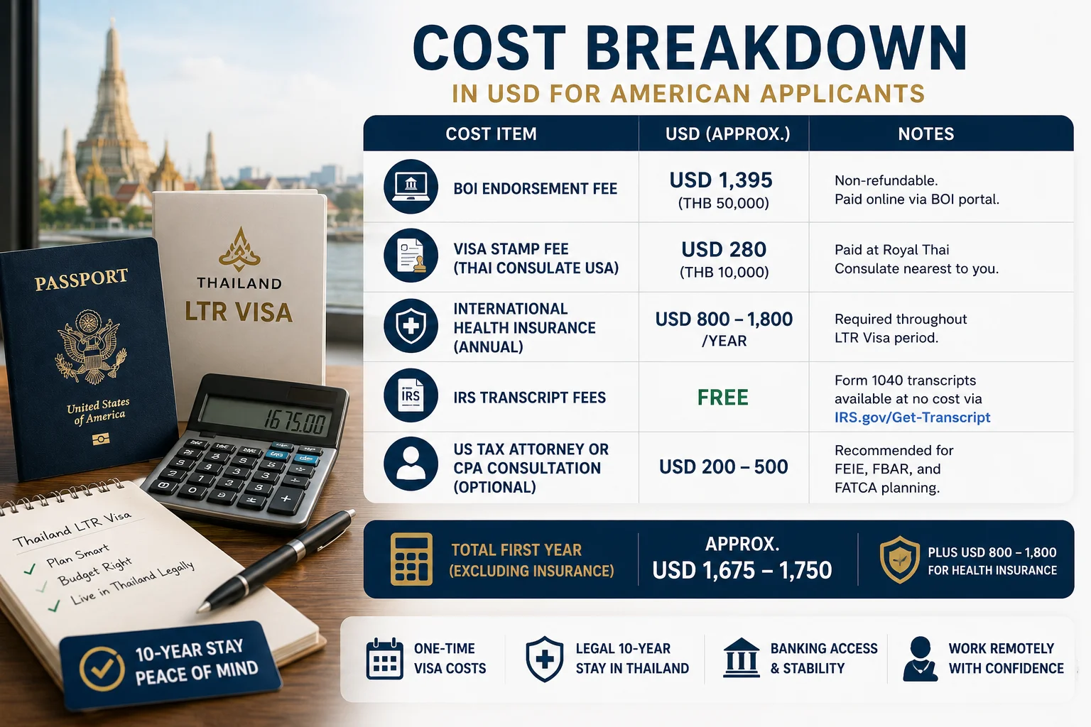 Cost breakdown for American applicants applying for the Thailand LTR Visa, including BOI fees, visa costs, health insurance, and tax consultation expenses.