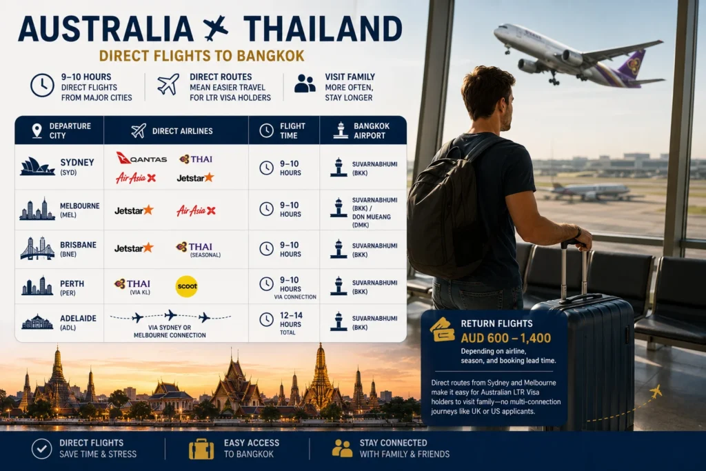 Direct flights from Australia to Thailand showing routes from Sydney, Melbourne, Brisbane, Perth, and Adelaide to Bangkok for Thailand LTR Visa applicants.