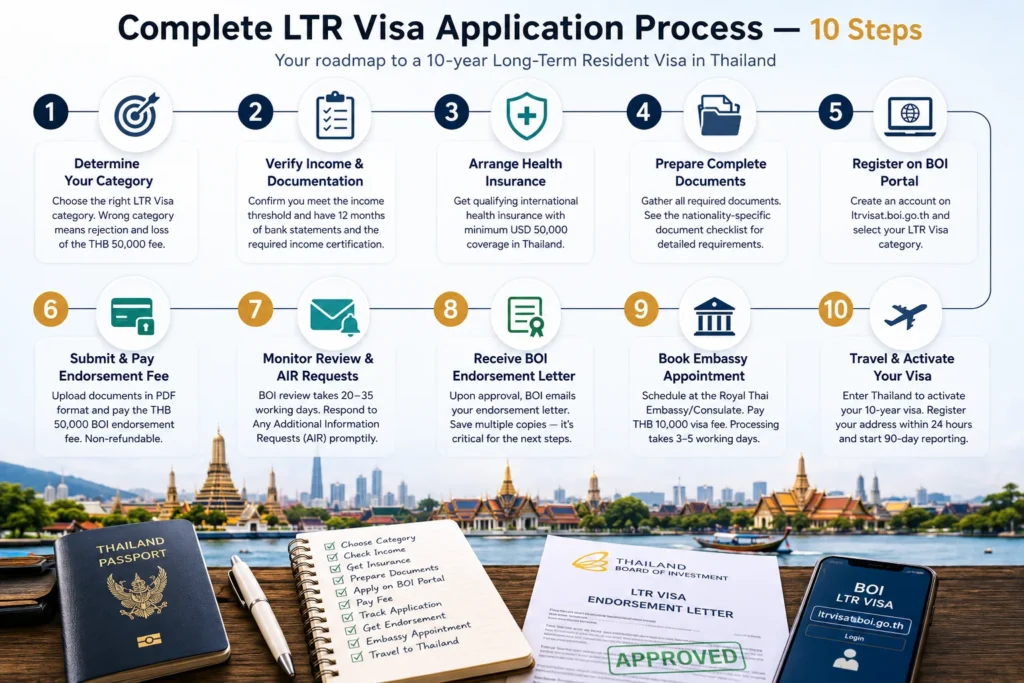 Thailand LTR Visa application process showing the 10-step journey from eligibility assessment and document preparation to BOI approval and visa issuance.