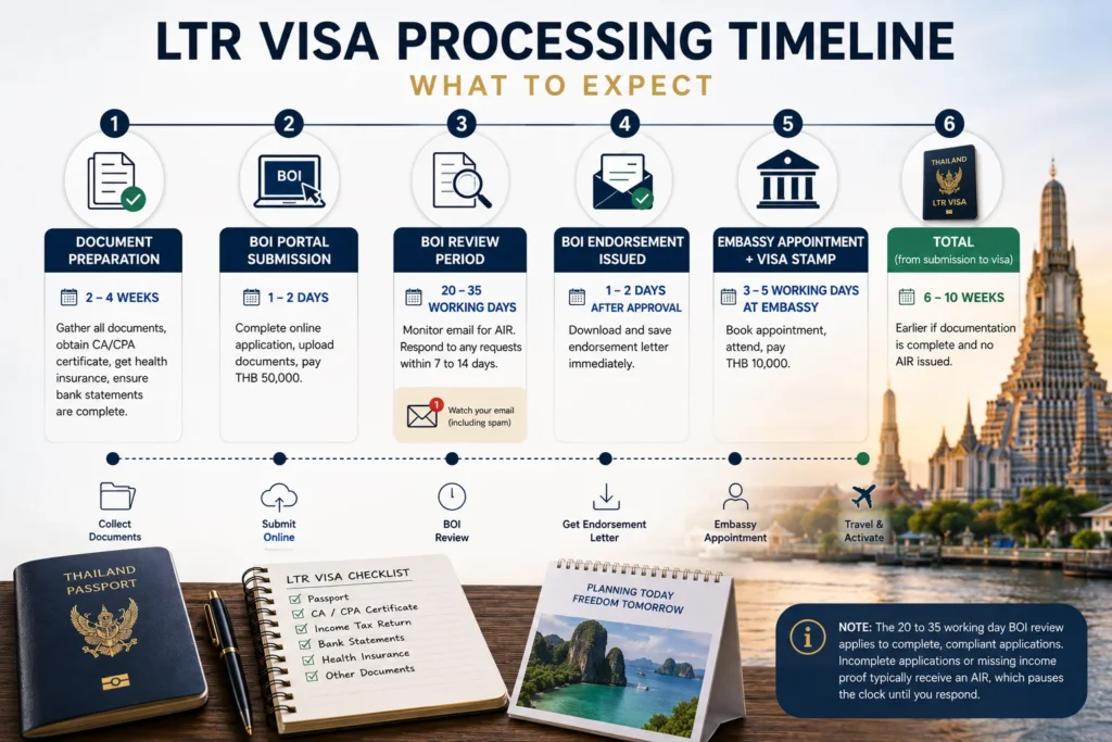 Thailand LTR Visa processing timeline showing BOI review stages, document verification, approval process, and expected waiting periods for applicants.