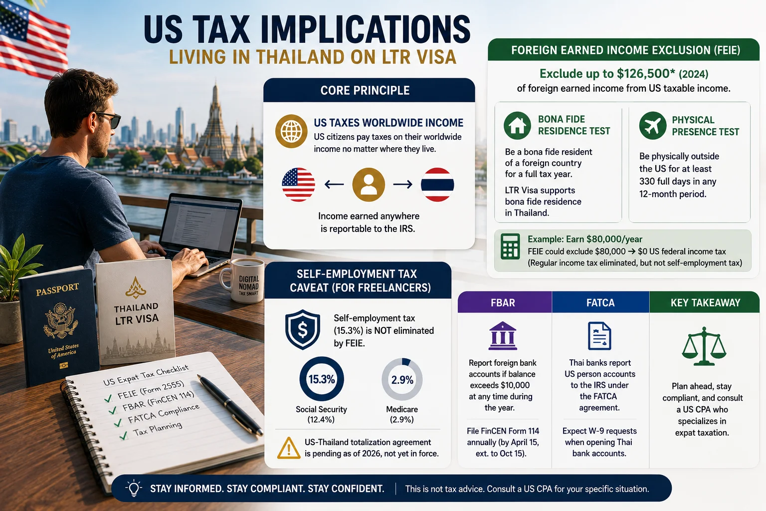 American remote worker in Thailand reviewing US tax obligations under the Thailand LTR Visa, including FEIE, FBAR, FATCA, and worldwide income reporting requirements.