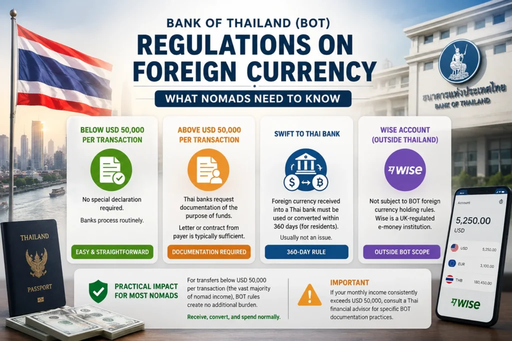 Bank of Thailand (BOT) regulations for receiving USD and EUR income in Thailand legally, including foreign currency transfer requirements and compliance guidance for digital nomads.