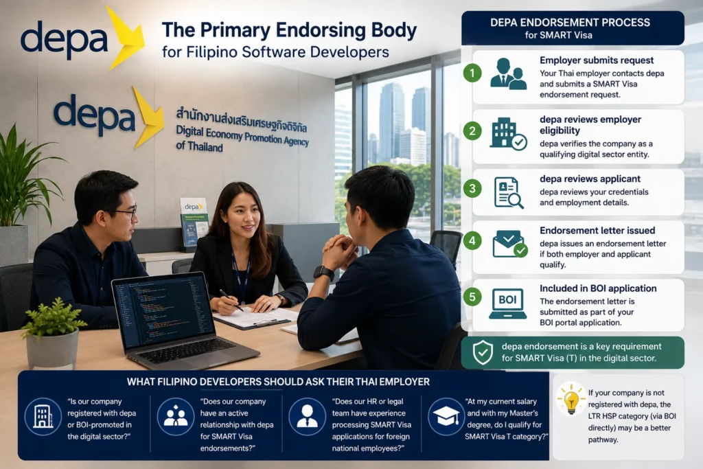 depa serving as the primary endorsing body for Thailand SMART Visa Filipino software developers applying to work for Thai technology companies.