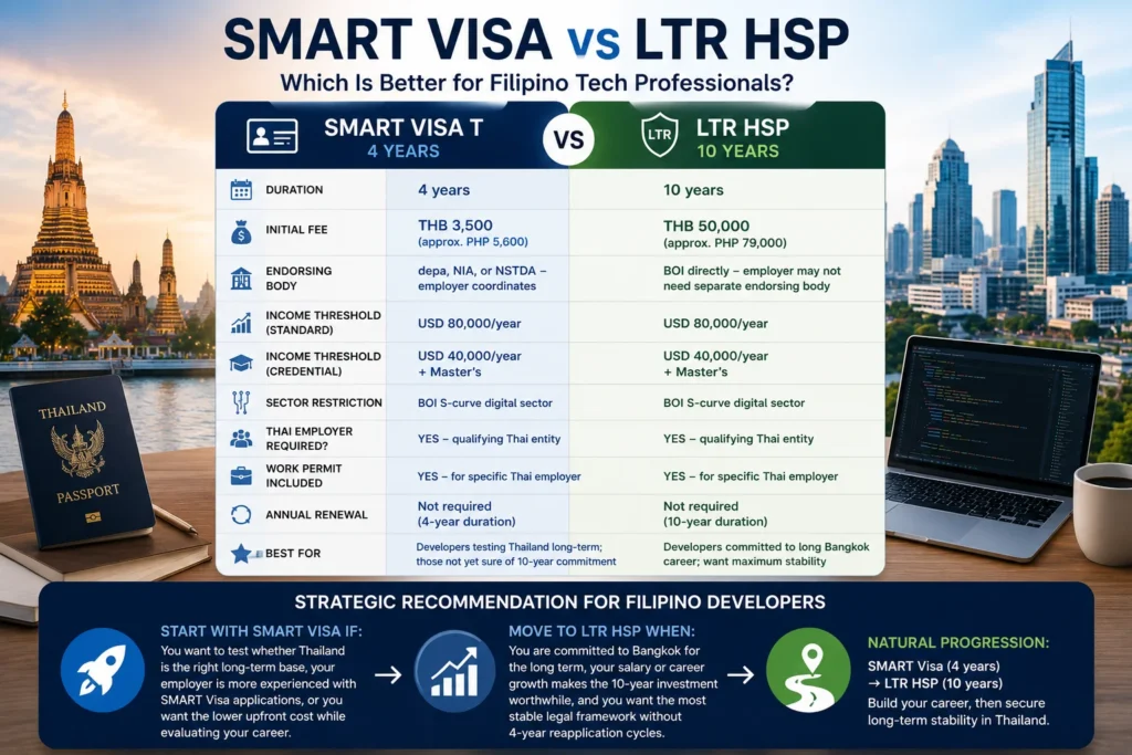 Comparison of Thailand SMART Visa and LTR Highly Skilled Professional Visa for Filipino tech professionals, highlighting eligibility, benefits, and duration.