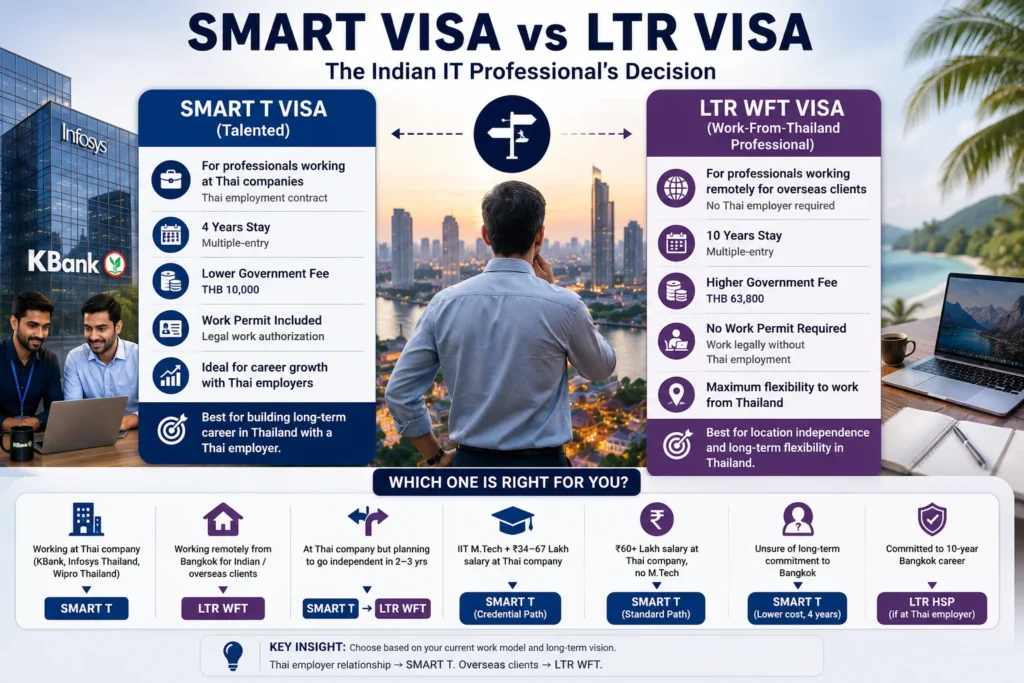 Comparison of SMART Visa vs LTR Visa for Indian IT professionals evaluating eligibility, salary requirements, benefits, and the best visa option for working in Thailand.
