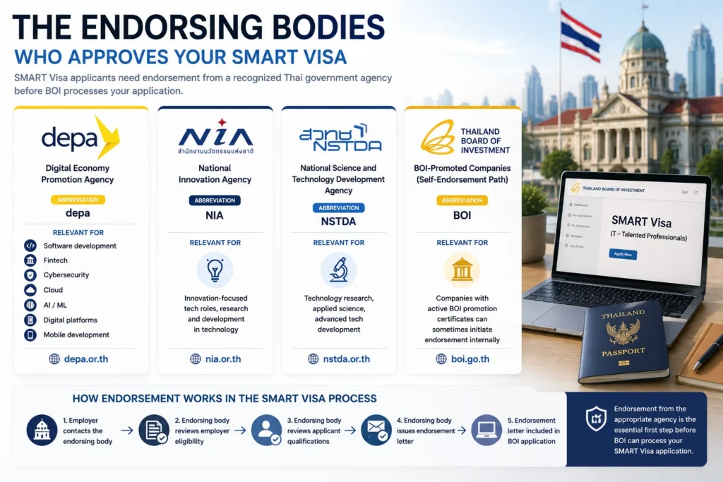 Endorsing bodies responsible for reviewing and approving Thailand SMART Visa Filipino software developers before BOI application submission.